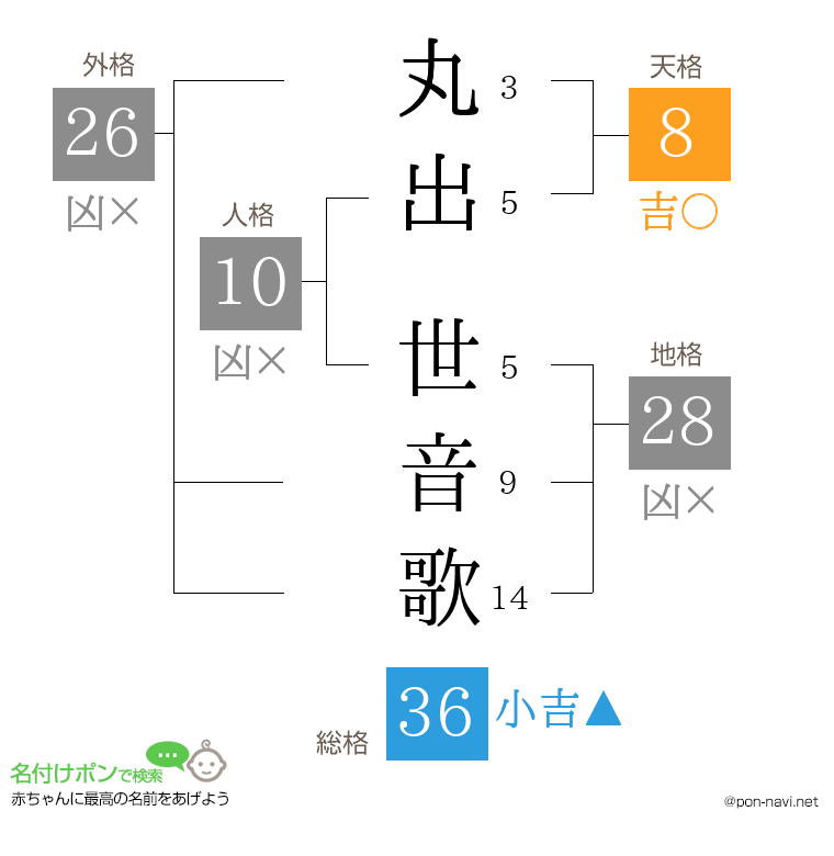 丸出 世音歌さんの姓名判断結果