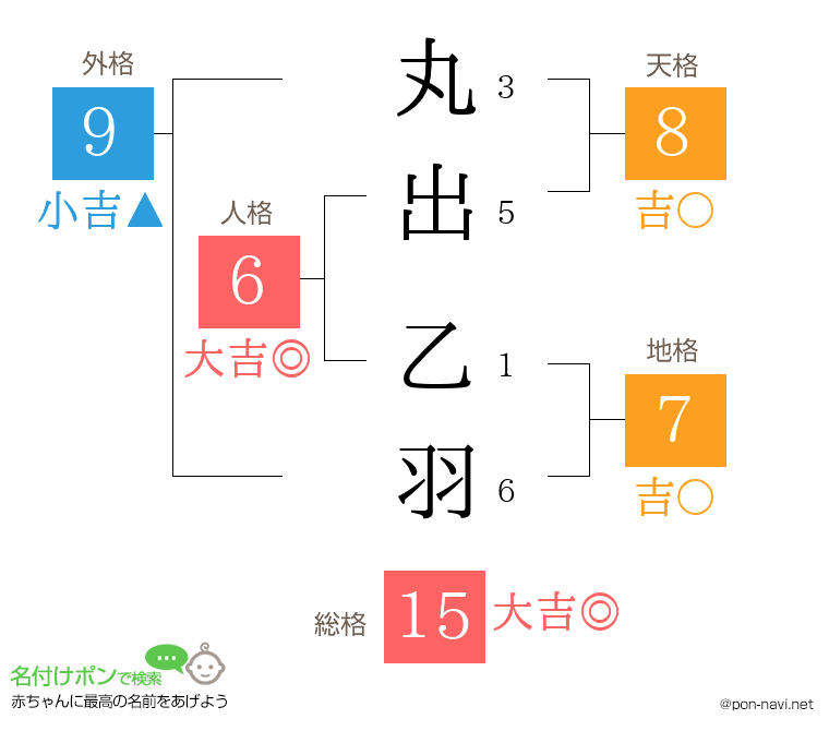 丸出 乙羽さんの姓名判断結果
