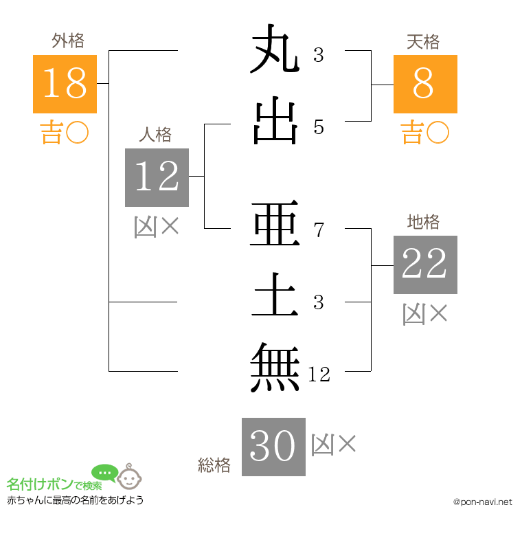 丸出 亜土無さんの姓名判断結果