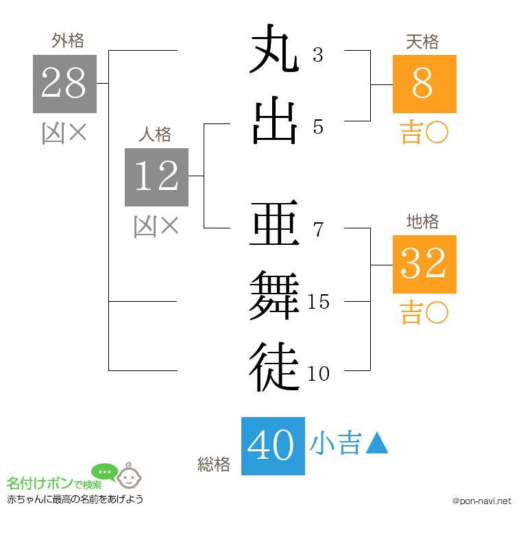 丸出 亜舞徒さんの姓名判断結果