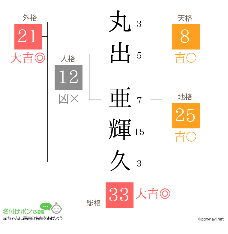 丸出 亜輝久さんの姓名判断結果