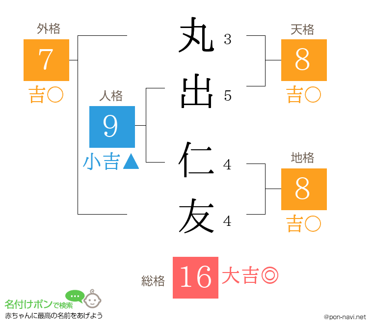 丸出 仁友さんの姓名判断結果