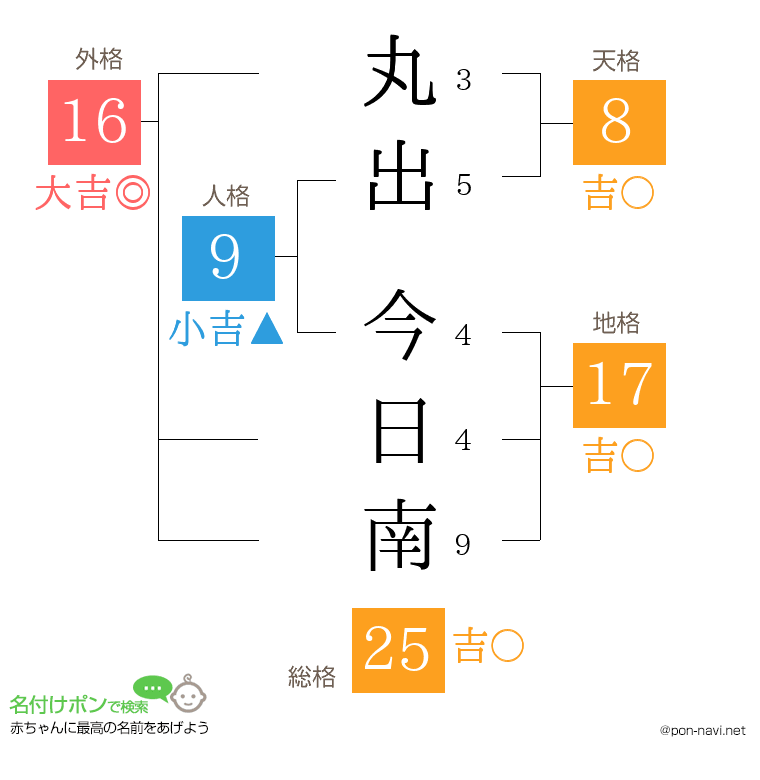 丸出 今日南さんの姓名判断結果