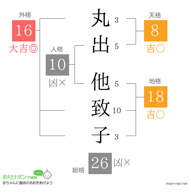 丸出 他致子さんの姓名判断結果