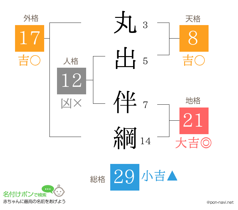 丸出 伴綱さんの姓名判断結果