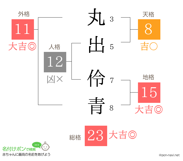 丸出 伶青さんの姓名判断結果