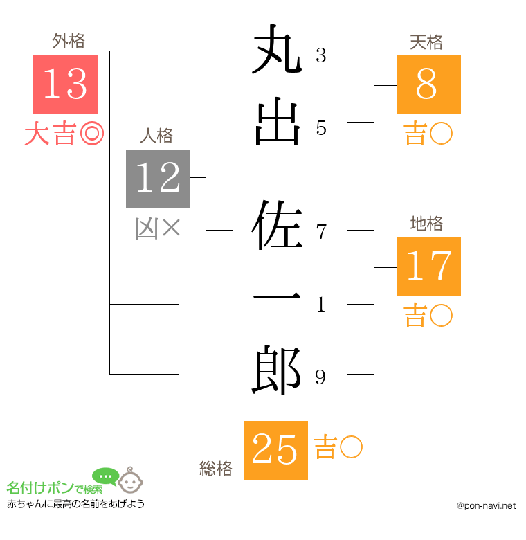 丸出 佐一郎さんの姓名判断結果