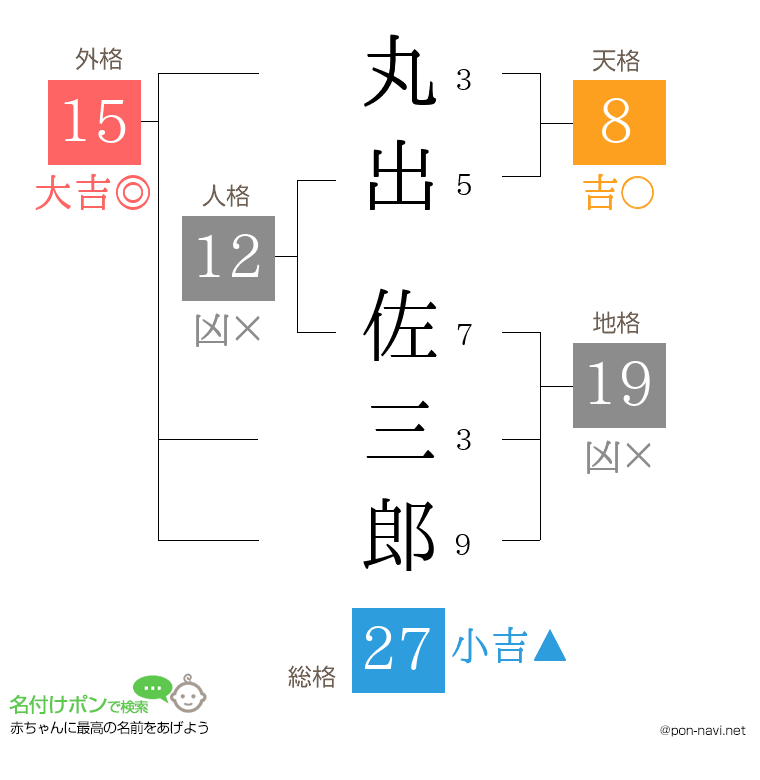 丸出 佐三郎さんの姓名判断結果