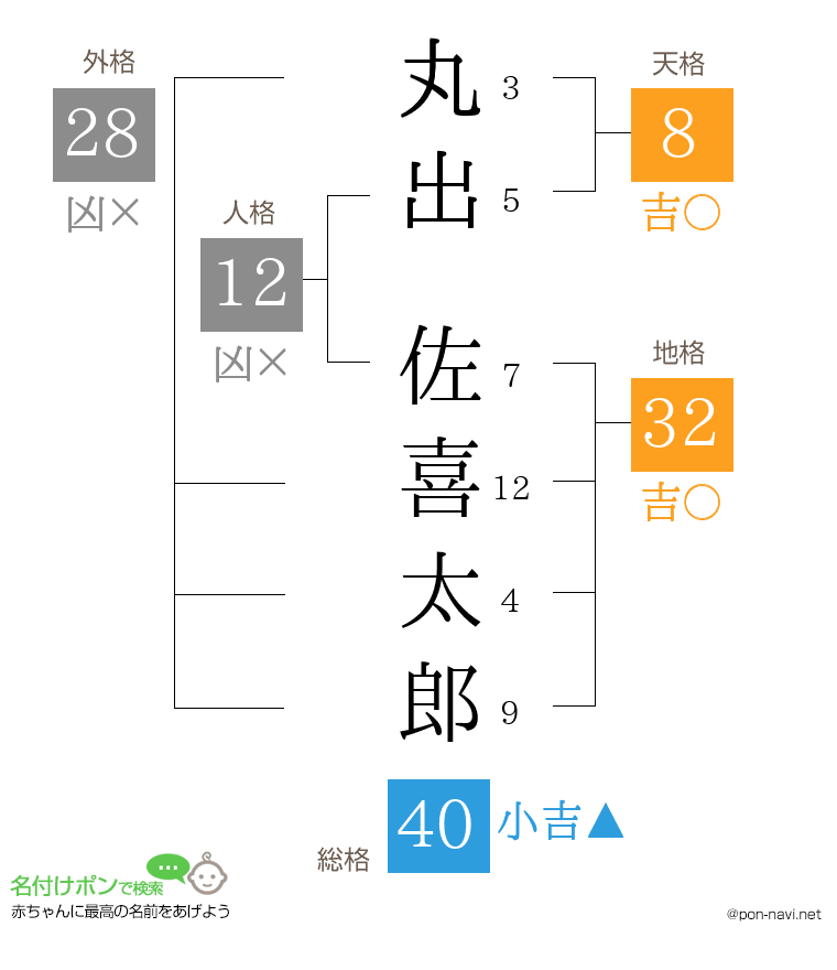 丸出 佐喜太郎さんの姓名判断結果