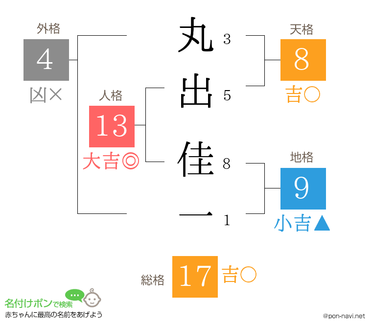 丸出 佳一さんの姓名判断結果