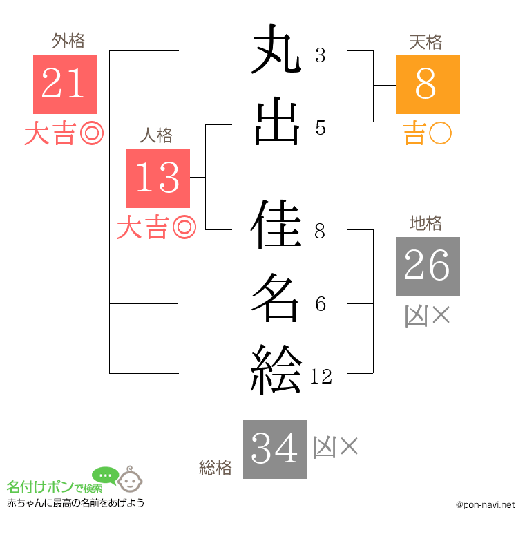 丸出 佳名絵さんの姓名判断結果