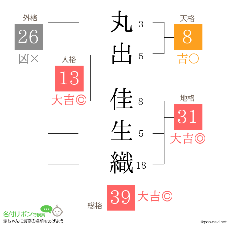 丸出 佳生織さんの姓名判断結果