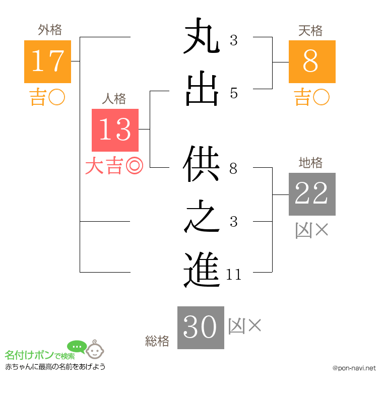 丸出 供之進さんの姓名判断結果