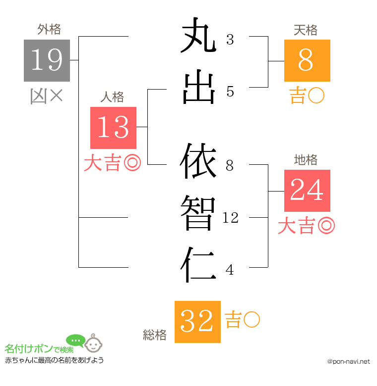 丸出 依智仁さんの姓名判断結果