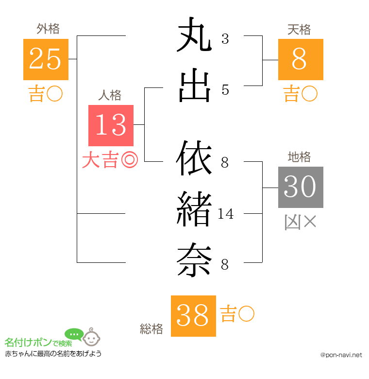 丸出 依緒奈さんの姓名判断結果
