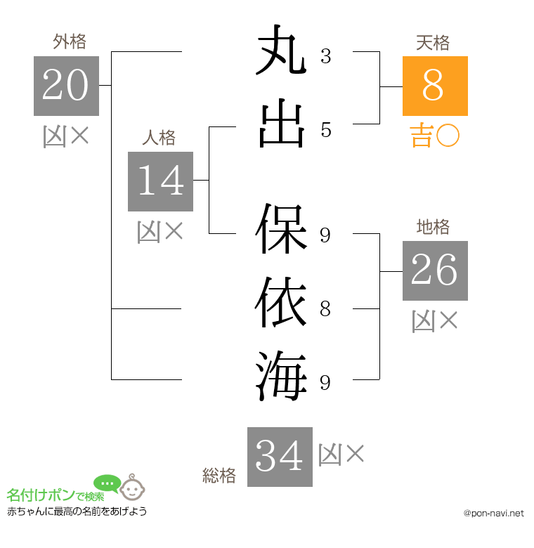 丸出 保依海さんの姓名判断結果