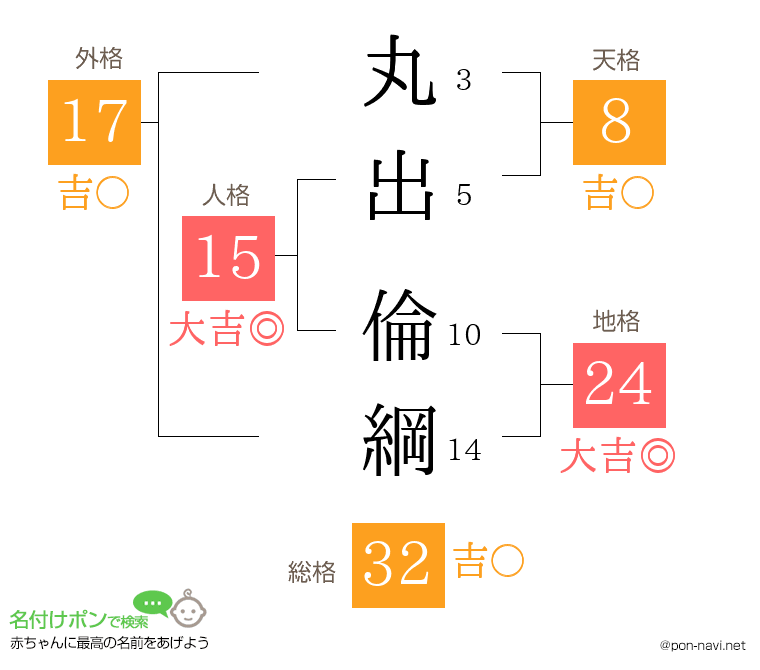丸出 倫綱さんの姓名判断結果