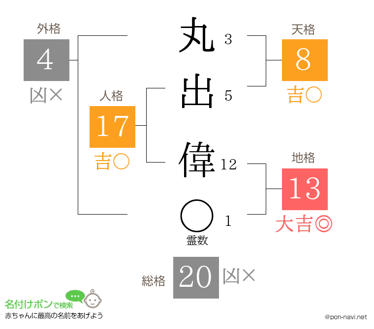 丸出 偉さんの姓名判断結果