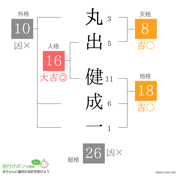 丸出 健成一さんの姓名判断結果