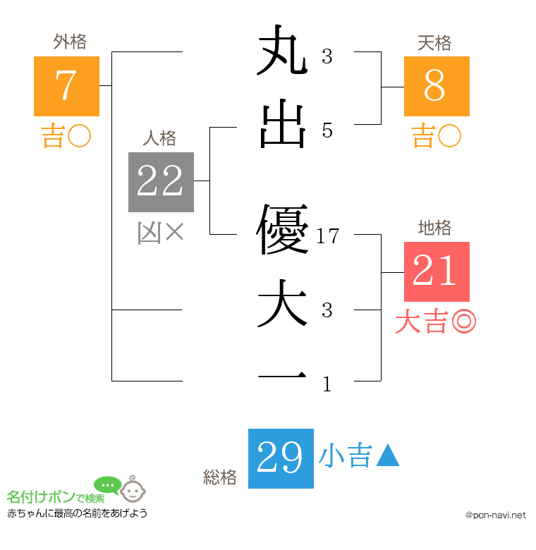 丸出 優大一さんの姓名判断結果