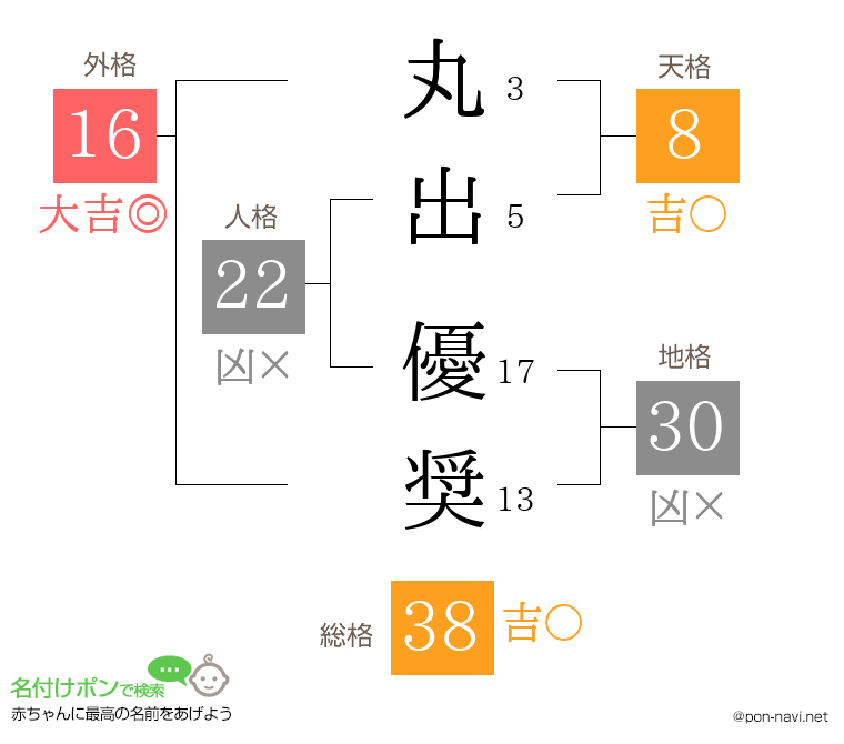 丸出 優奨さんの姓名判断結果