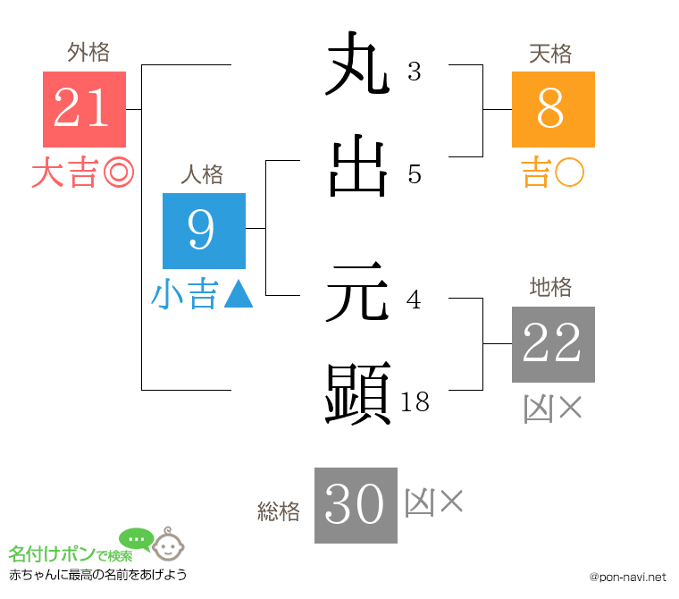 丸出 元顕さんの姓名判断結果