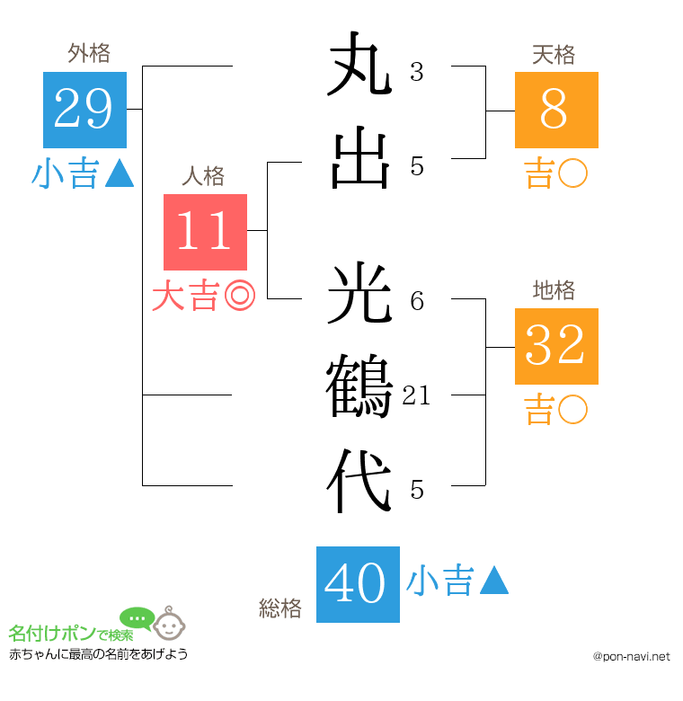 丸出 光鶴代さんの姓名判断結果