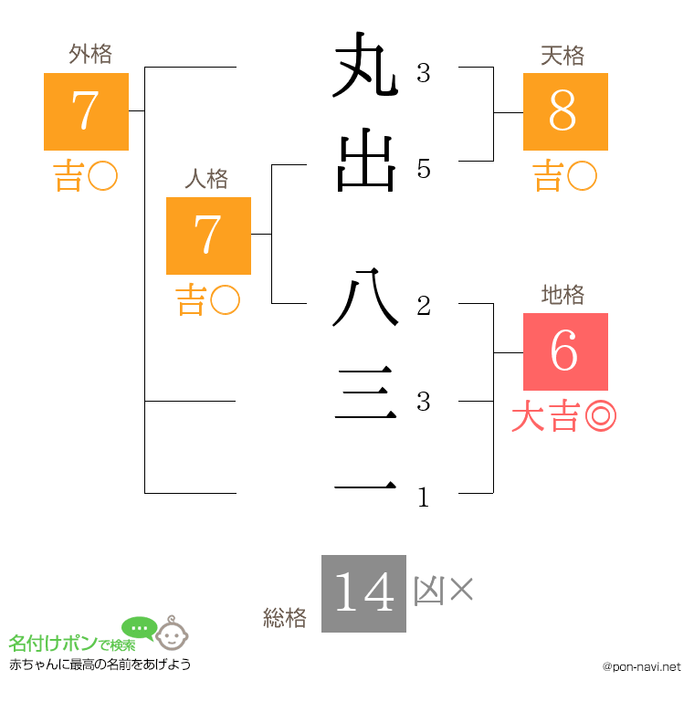 丸出 八三一さんの姓名判断結果