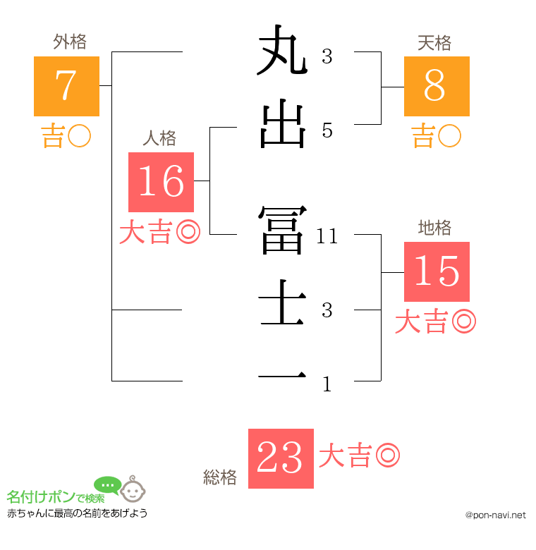 丸出 冨士一さんの姓名判断結果