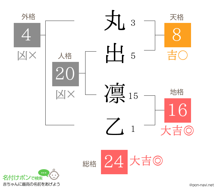 丸出 凛乙さんの姓名判断結果