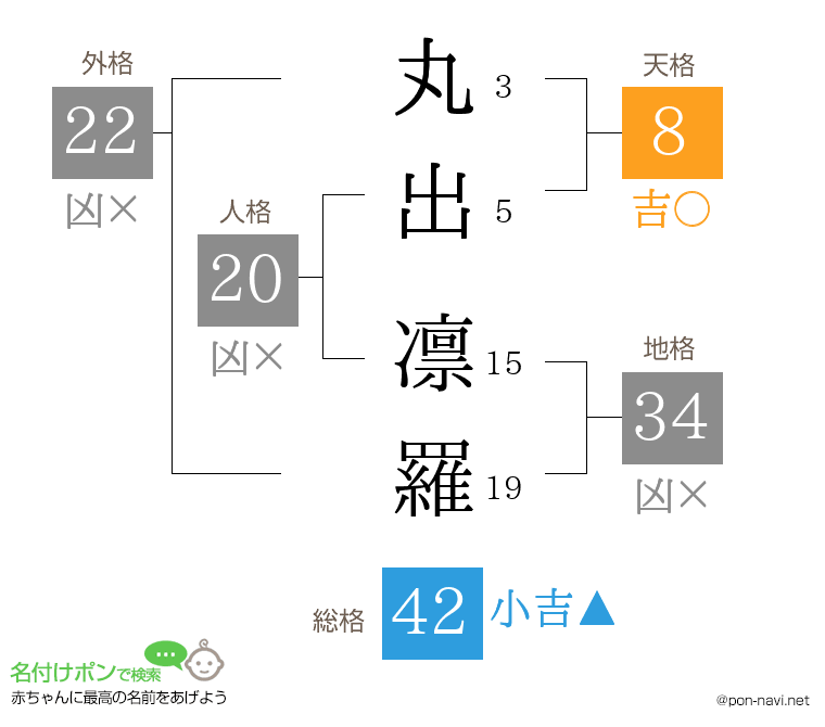 丸出 凛羅さんの姓名判断結果
