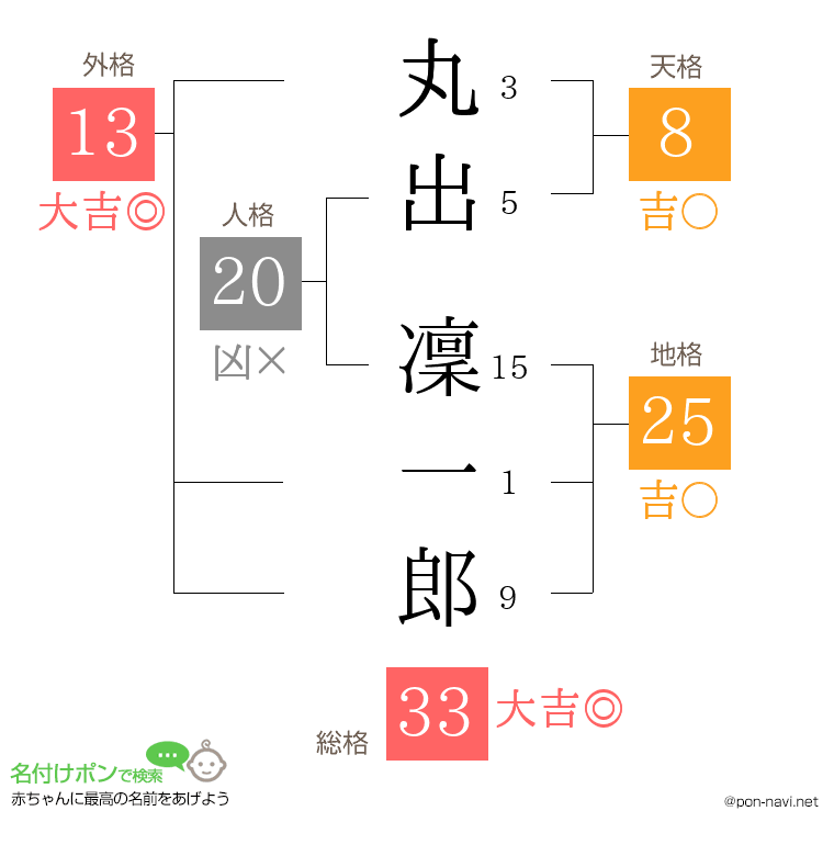 丸出 凜一郎さんの姓名判断結果