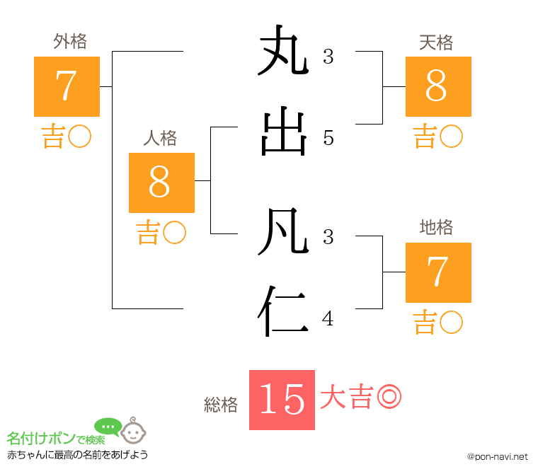 丸出 凡仁さんの姓名判断結果