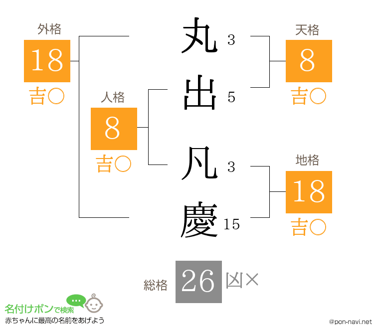 丸出 凡慶さんの姓名判断結果