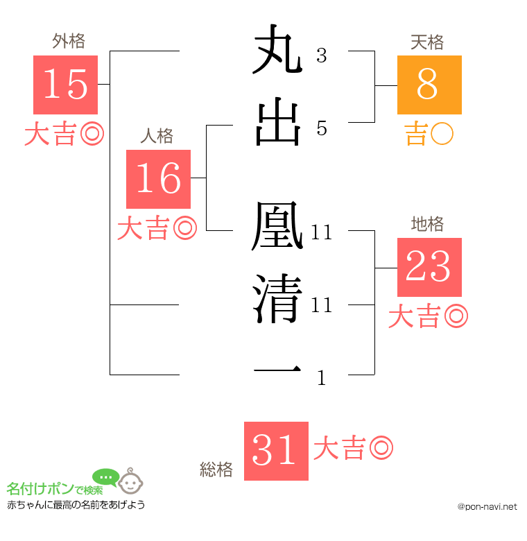 丸出 凰清一さんの姓名判断結果