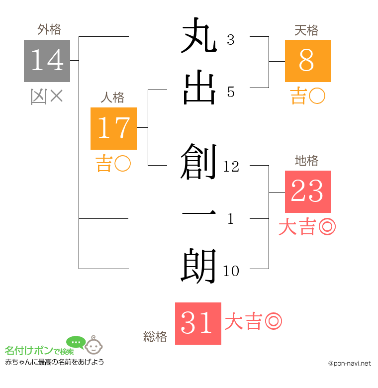 丸出 創一朗さんの姓名判断結果