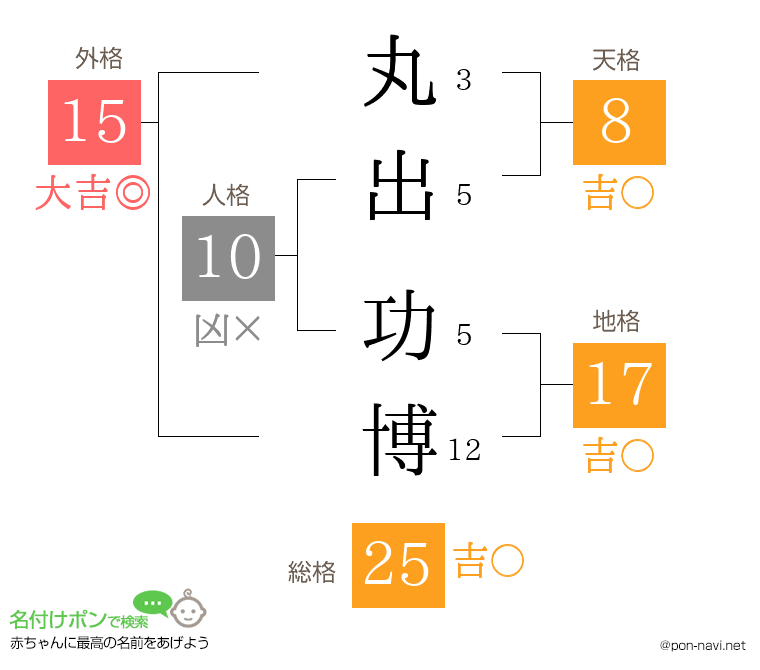 丸出 功博さんの姓名判断結果