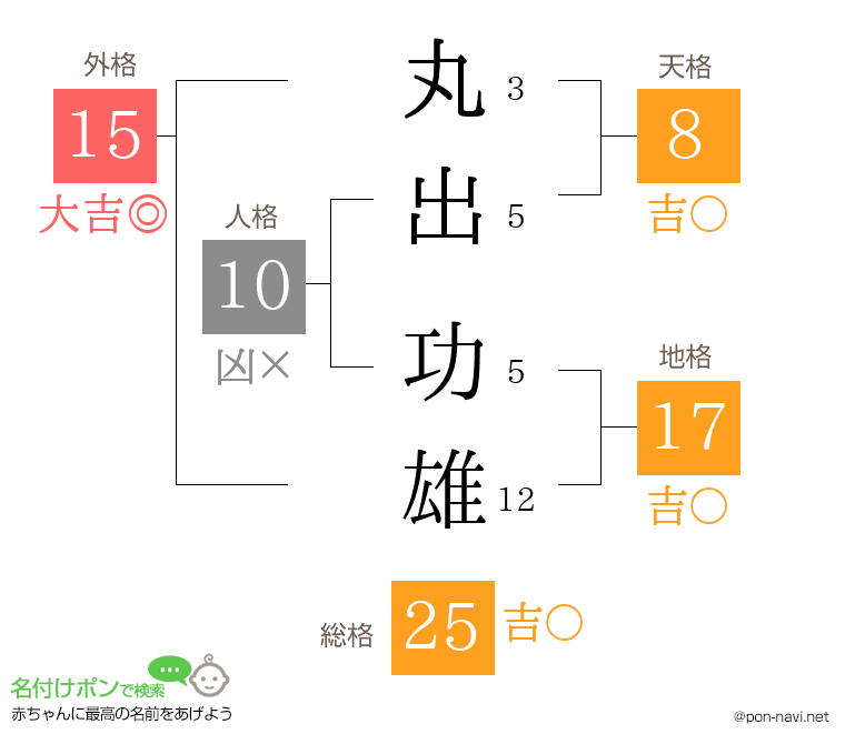 丸出 功雄さんの姓名判断結果