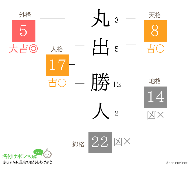 丸出 勝人さんの姓名判断結果