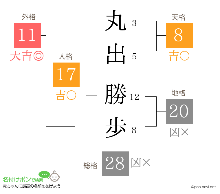 丸出 勝歩さんの姓名判断結果