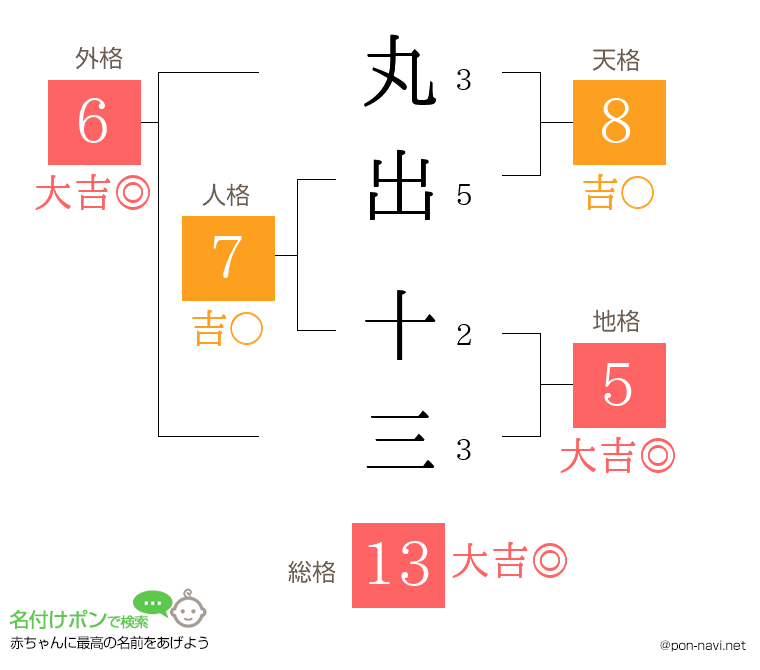 丸出 十三さんの姓名判断結果