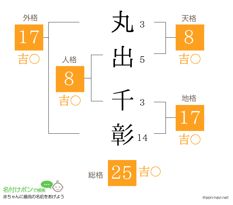 丸出 千彰さんの姓名判断結果