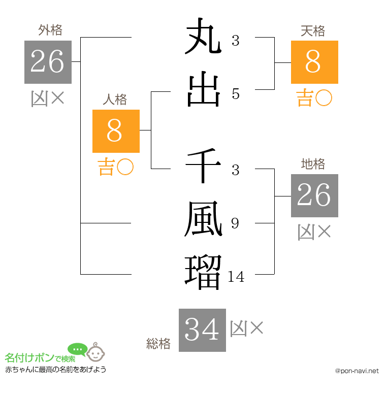 丸出 千風瑠さんの姓名判断結果