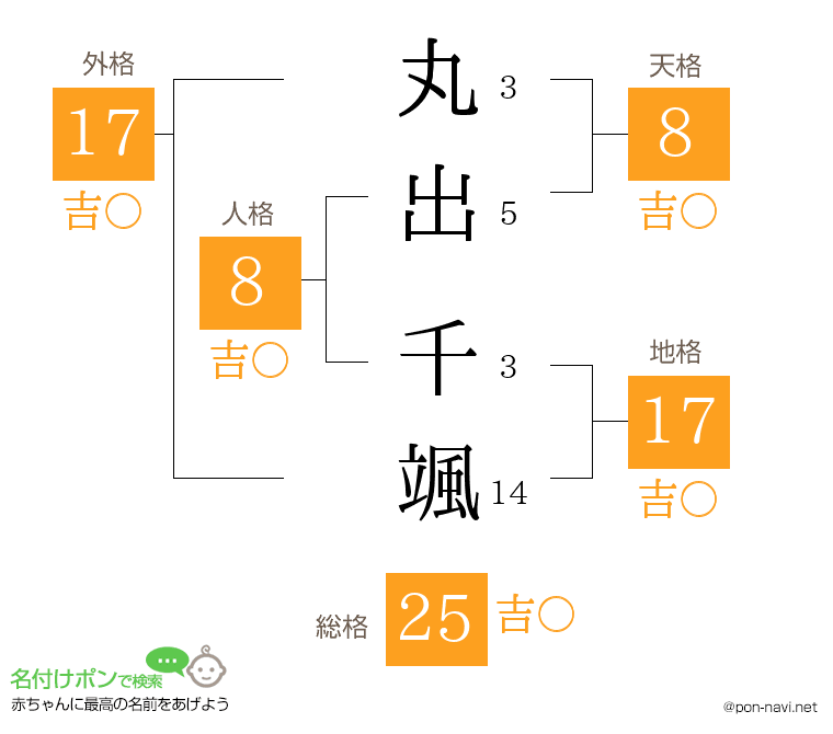 丸出 千颯さんの姓名判断結果