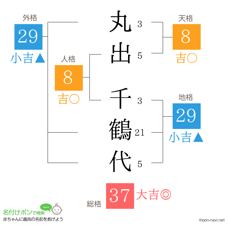 丸出 千鶴代さんの姓名判断結果