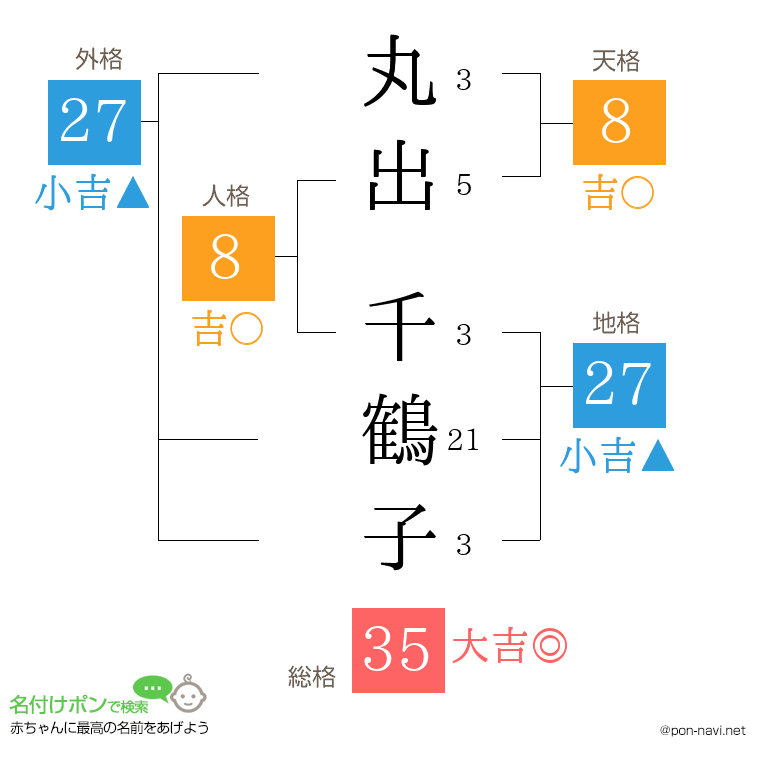 丸出 千鶴子さんの姓名判断結果