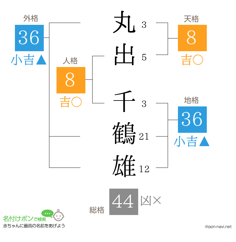 丸出 千鶴雄さんの姓名判断結果