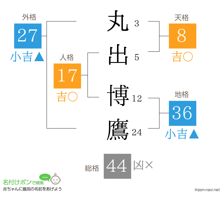 丸出 博鷹さんの姓名判断結果