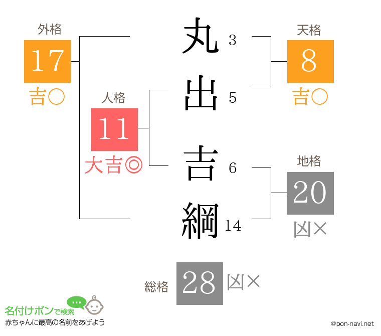 丸出 吉綱さんの姓名判断結果