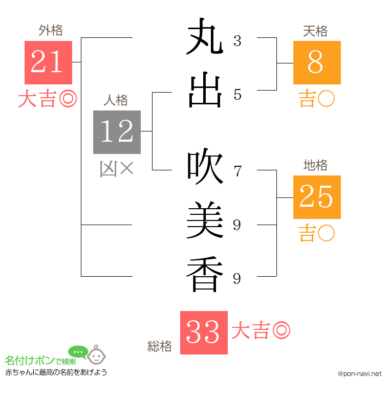 丸出 吹美香さんの姓名判断結果
